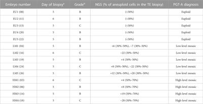 Mosaic results after preimplantation genetic testing for aneuploidy may be accompanied by changes in global gene expression